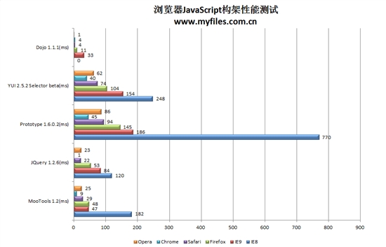 IE9惊起一滩鸥鹭 五大浏览器再掀混战