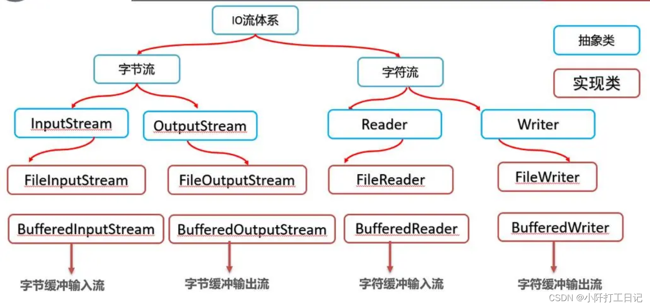 java中的输入与输出(I/O)