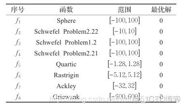 【优化求解】天牛须搜索优化算法_优化算法_03