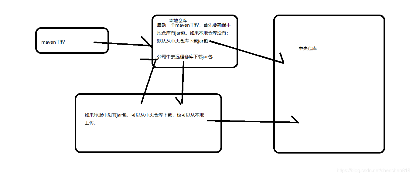 [外链图片转存失败,源站可能有防盗链机制,建议将图片保存下来直接上传(img-Tib20Gz5-1572164407475)(./images/maven仓库的种类和关系.png)]