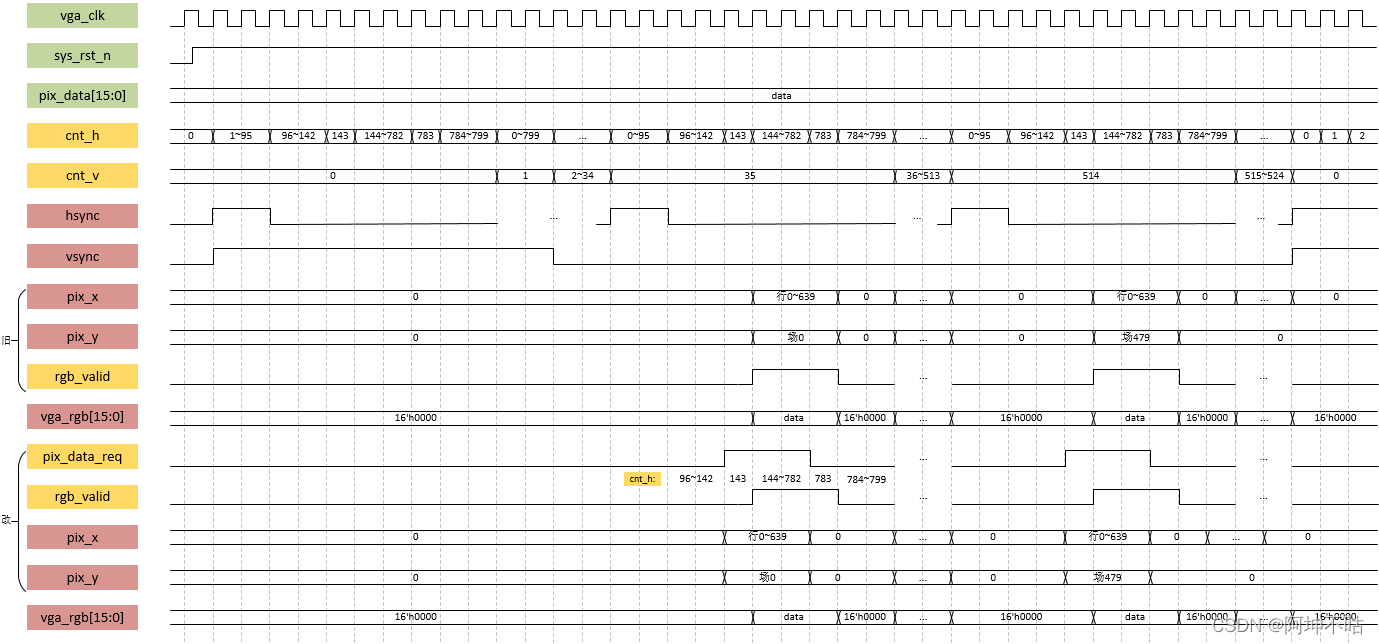 vga_ctrl模块时序图