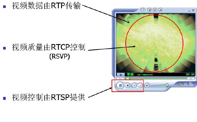 流媒体传输协议和TS流
