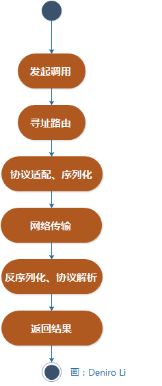 客户端工作流程