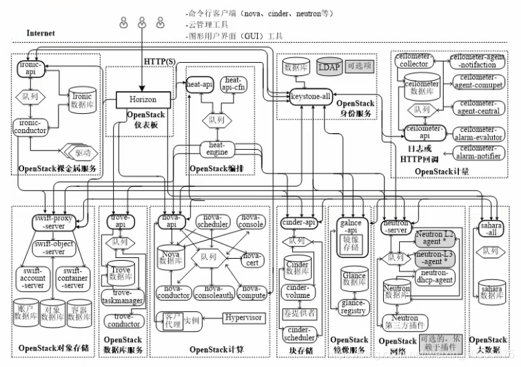 全面了解OpenStack架构_实训中了解openstack基本框架,怎么写-CSDN博客