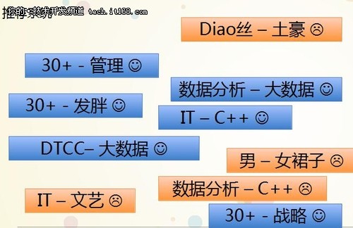 当当网:大数据推动B2C电子商务商业价值