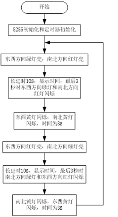 交通灯控制流程图