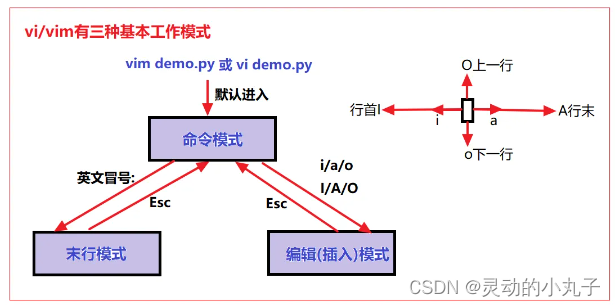 vim工作模式
