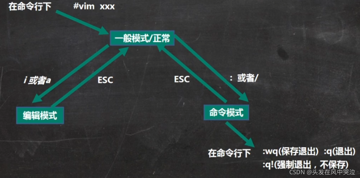 [外链图片转存失败,源站可能有防盗链机制,建议将图片保存下来直接上传(img-dG39Vla2-1636508466145)(src/image/vim各模式转换.png)]