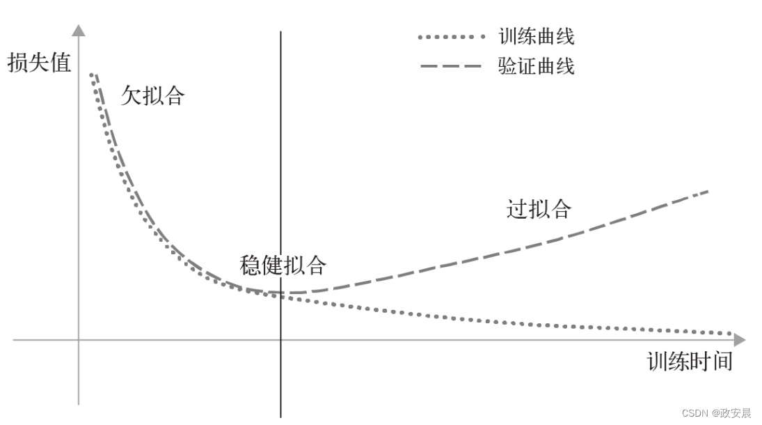 政安晨:【机器学习基础】(一)—— 泛化:机器学习的目标_泛化机器学习-CSDN博客