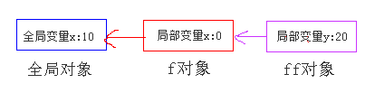 ff函数体内代码的作用域链