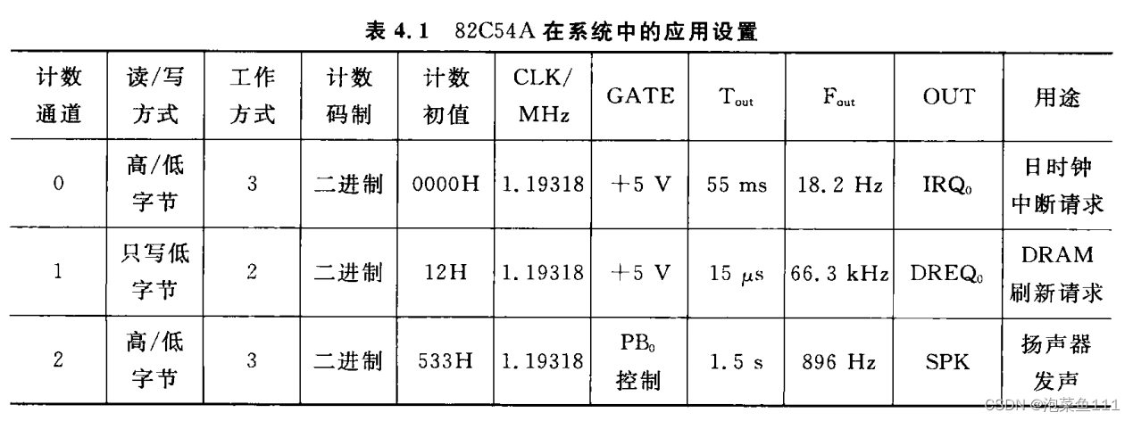 微机原理——定时器8253(8254)学习2应用与设计