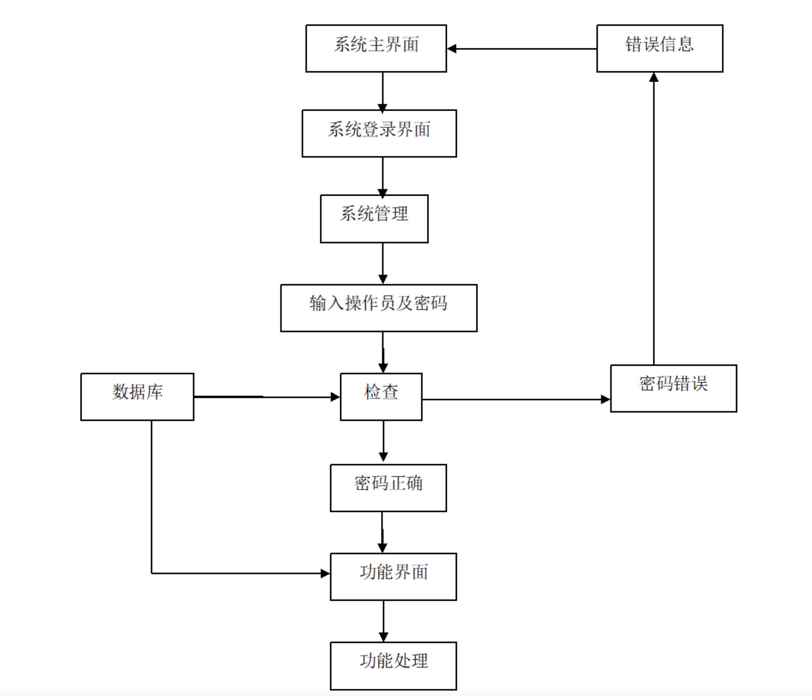 医院在线挂号预约系统登陆流程