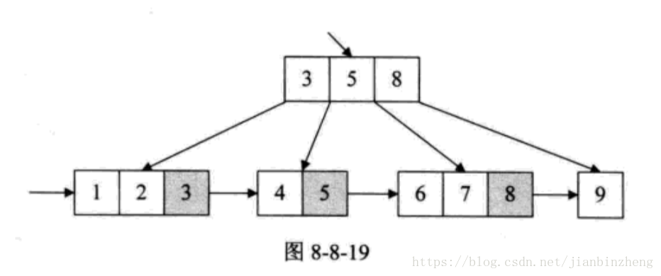 B+树
