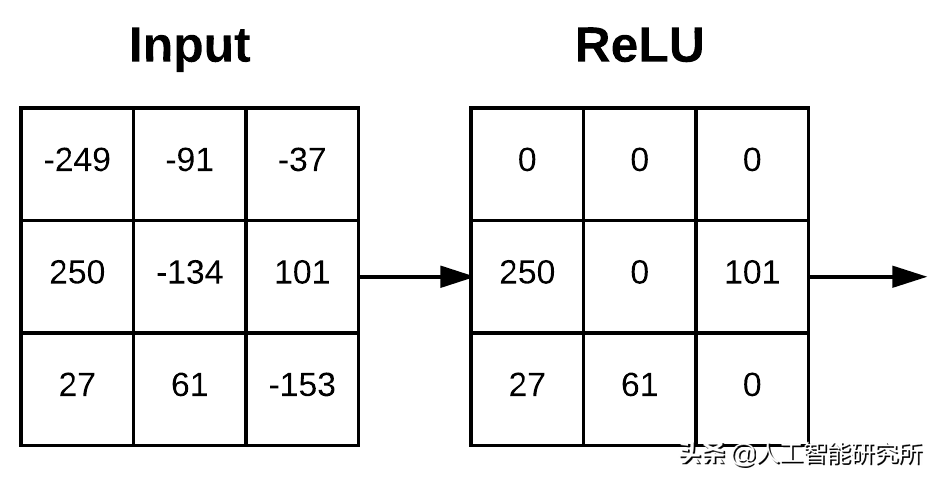 计算机视觉的基石——读懂 CNN卷积神经网络