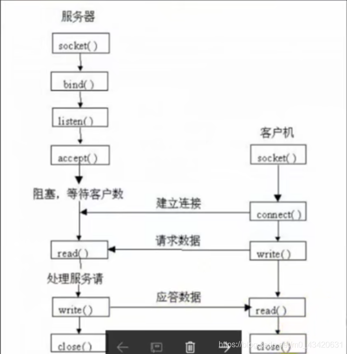 TCP通信模型