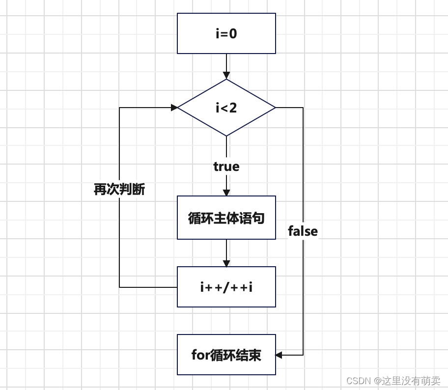 for循环中i++与++i不会影响判断条件且执行结果无区别_for循环不满足条件i++后i会变吗-CSDN博客