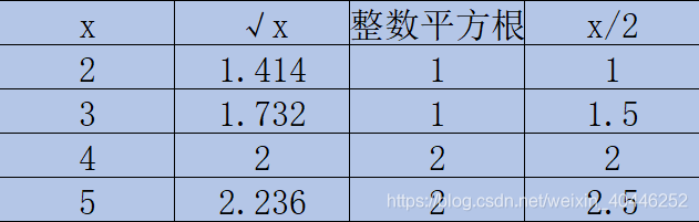 如何用二分法算出平方根？不来看看，那么简单的一个方法都不会_二分法求平方根-CSDN博客