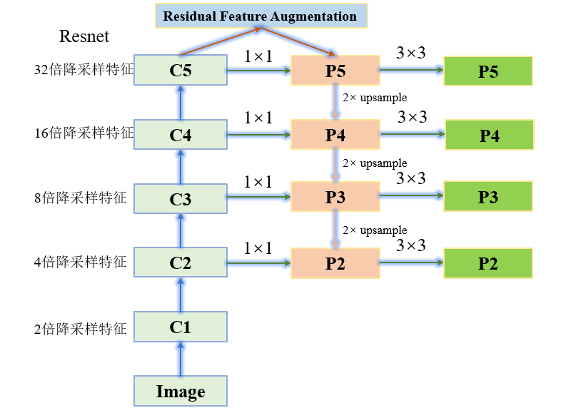检测分割算法改进(篇二) Residual Feature Augmentation(RFA模块)及Adaptive Spatial ...