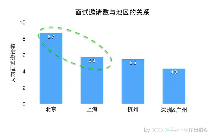 面试邀请数与地区的关系