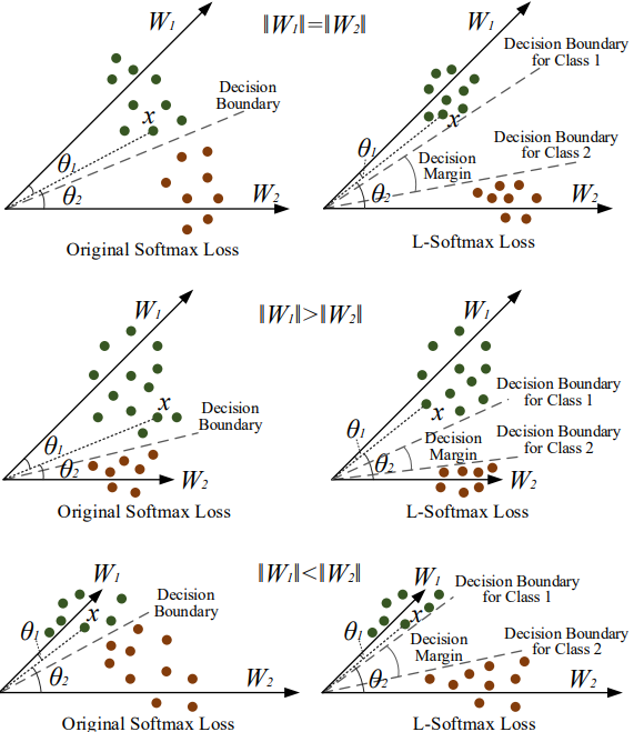 L-Softmax loss二分类示意图