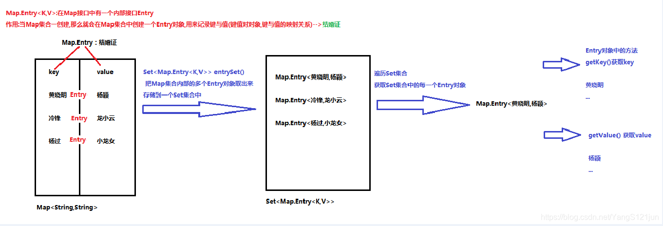 [外链图片转存失败(img-h3fYFJqm-1564026257124)(img\Map集合遍历方式二.bmp)]