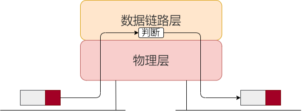数据链路层处理流程