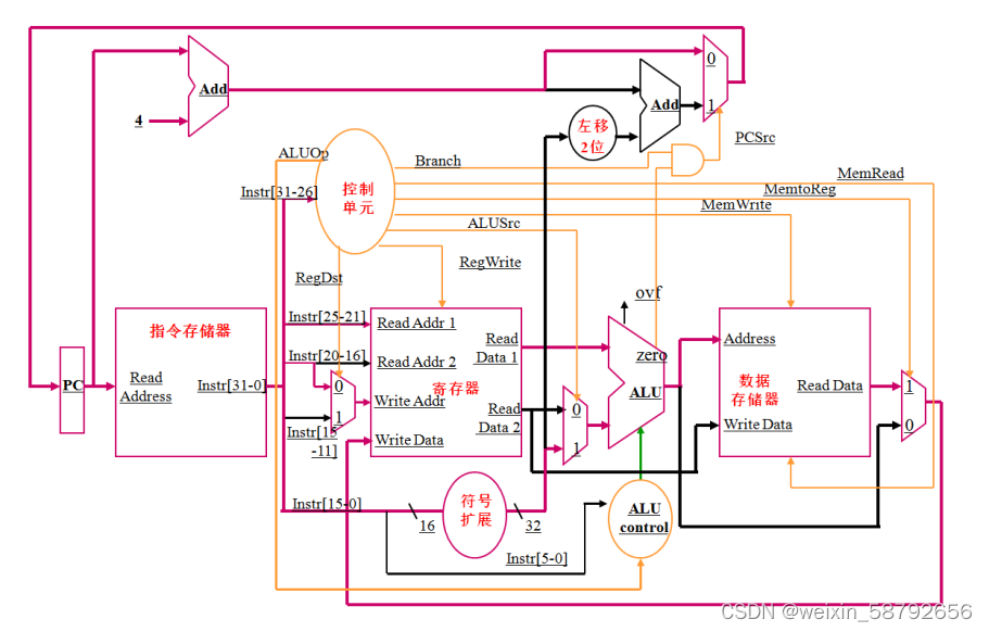 使用Verilog设计与Modelsim仿真的单周期CPU-CSDN博客