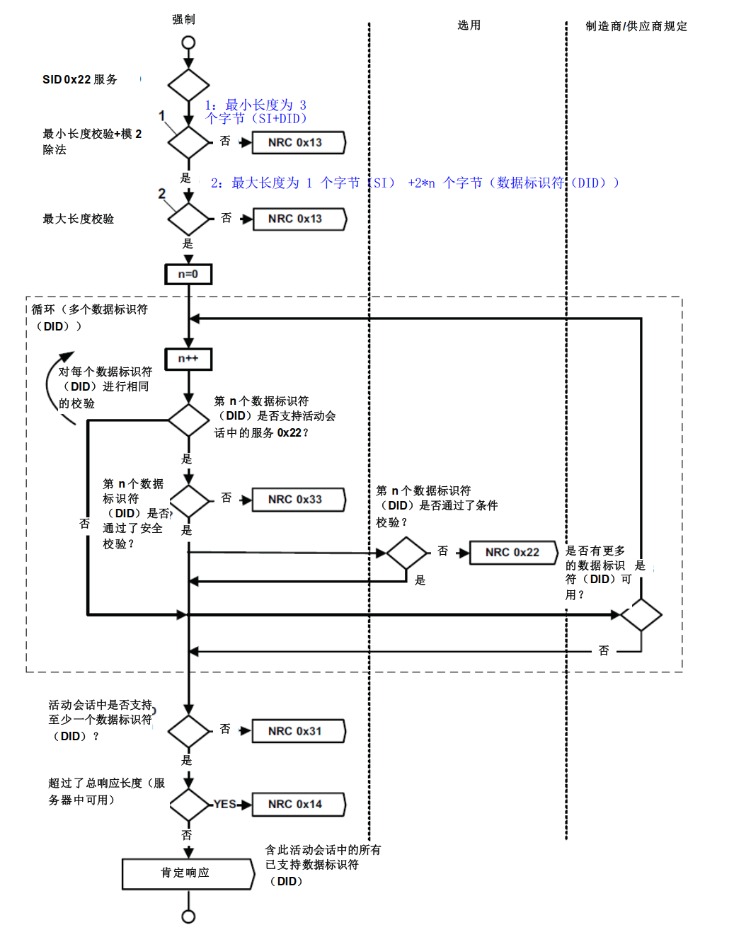 UDS诊断（ISO14229-1） 22服务_uds 22服务-CSDN博客