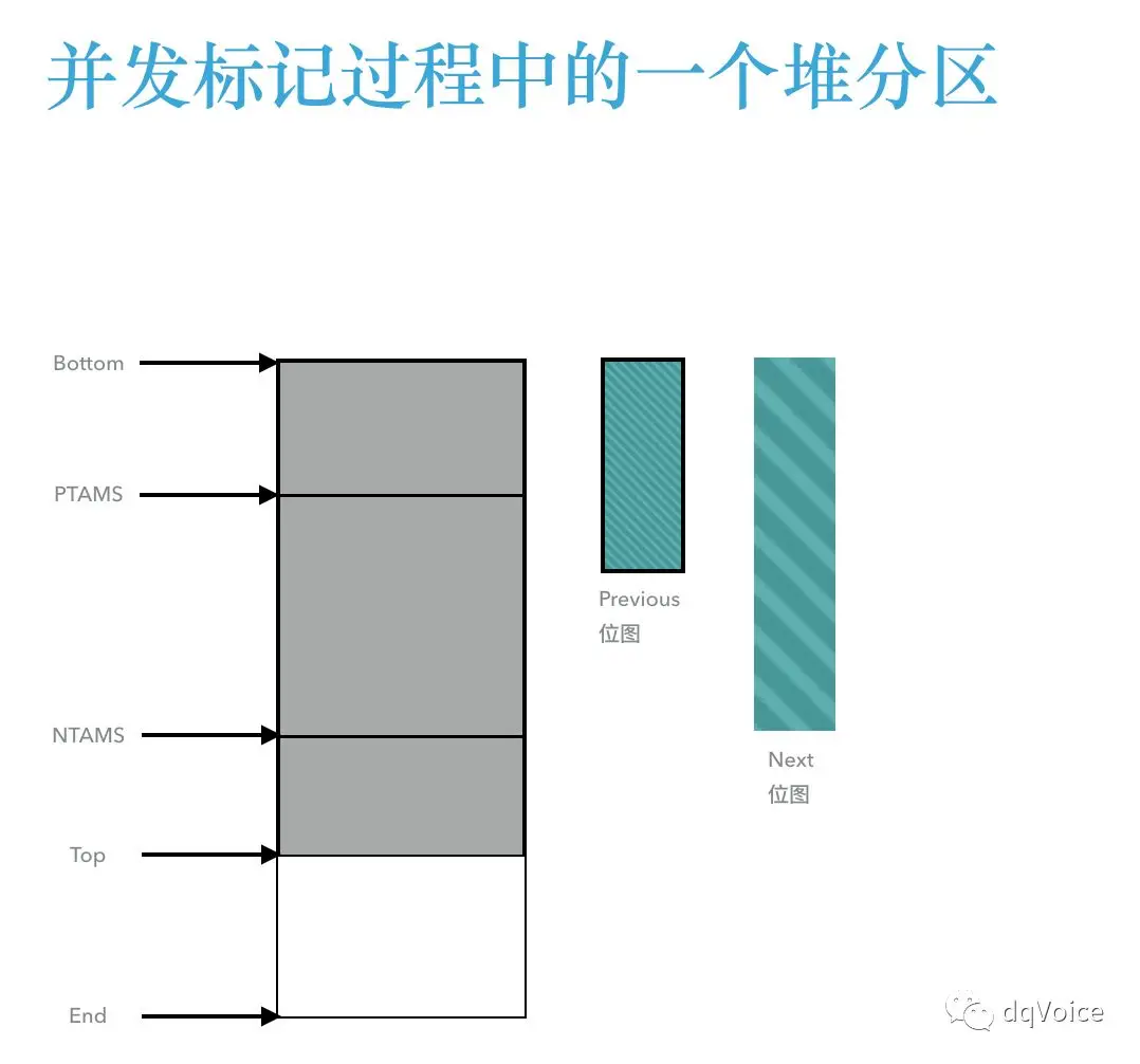 并发标记过程中的堆分区