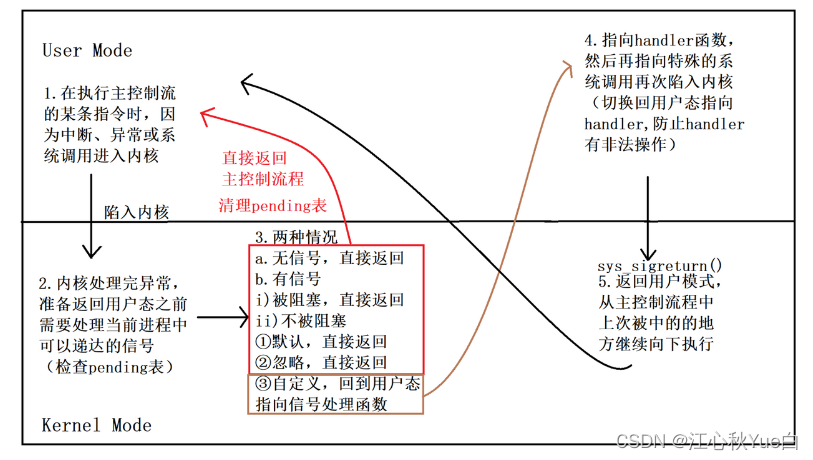Linux进程(七)—— 信号_头歌linux信号任务-CSDN博客