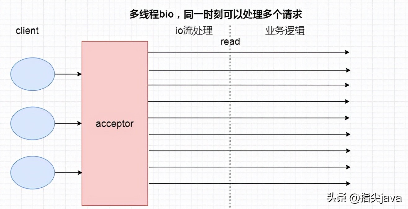 Tomcat性能优化（二）