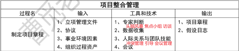 【必背】详细十大管理