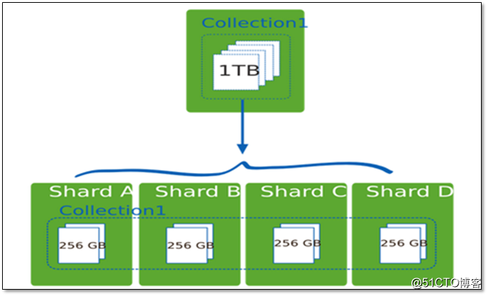 大数据 MongoDB 3.2.1 分片