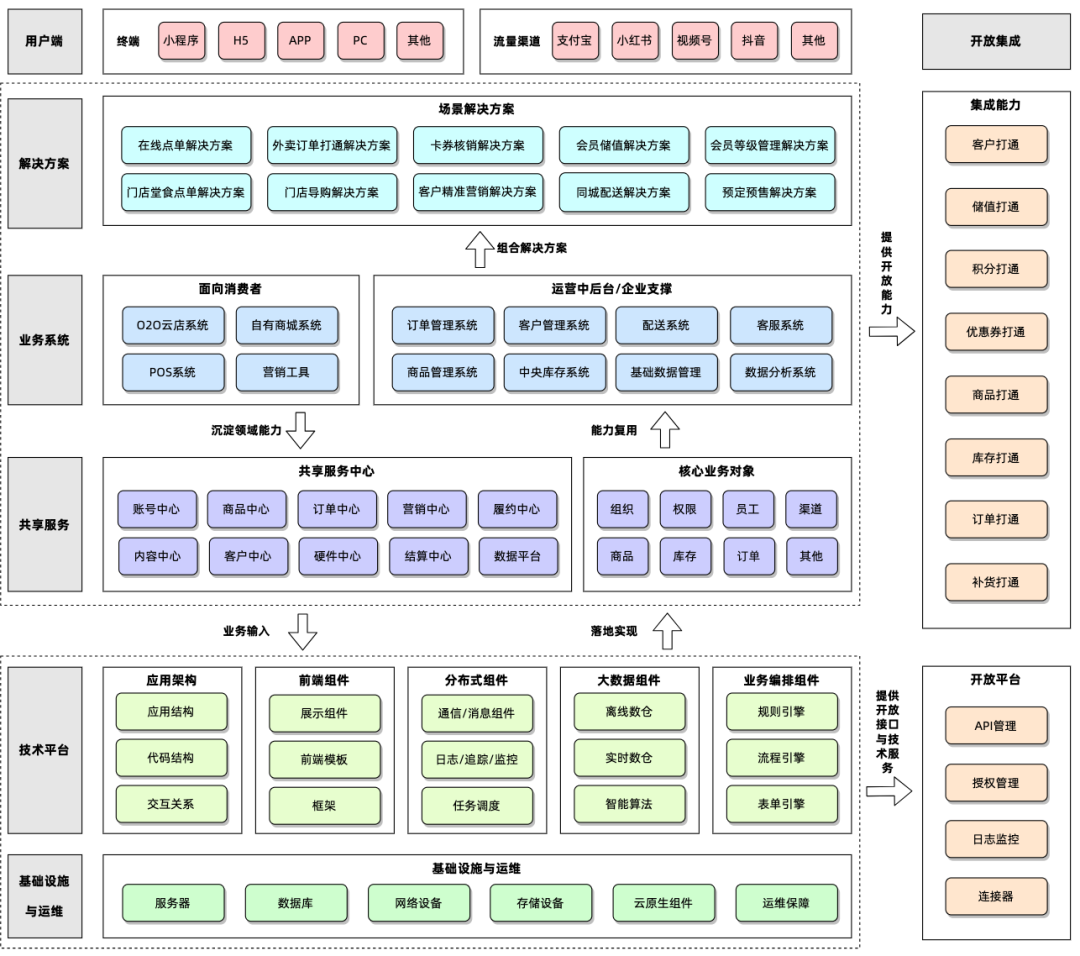 :面向中小连锁的saas系统整体规划