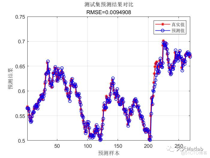 【LSSVM时序预测】基于麻雀算法优化最小二乘支持向量机SSA-LSSVM实现交通流时序数据预测附Matlab代码_支持向量机_02