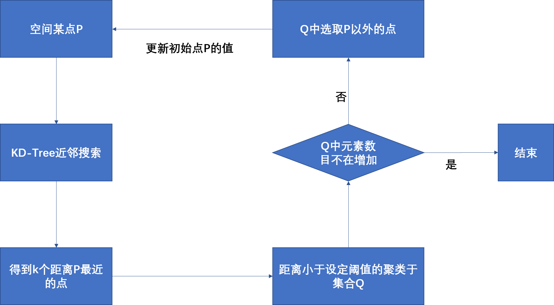 欧式聚类
