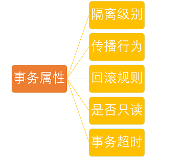 事务属性