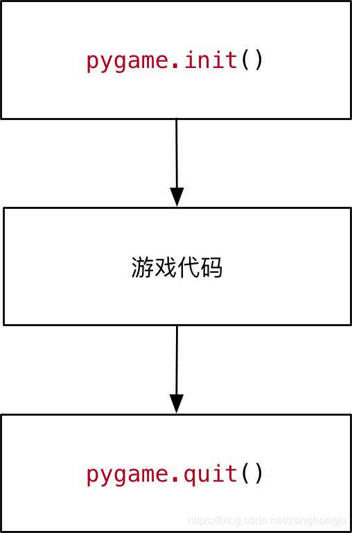 [外链图片转存失败,源站可能有防盗链机制,建议将图片保存下来直接上传(img-9ZS82jSU-1580111990941)(media/15025046487919/001_pygame%E7%9A%84init%E5%92%8Cquit.png)]