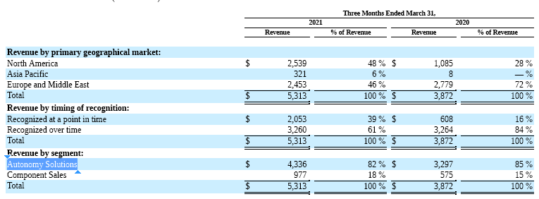 一季度净亏7592.3万美元，全球激光雷达第一股的未来隐忧