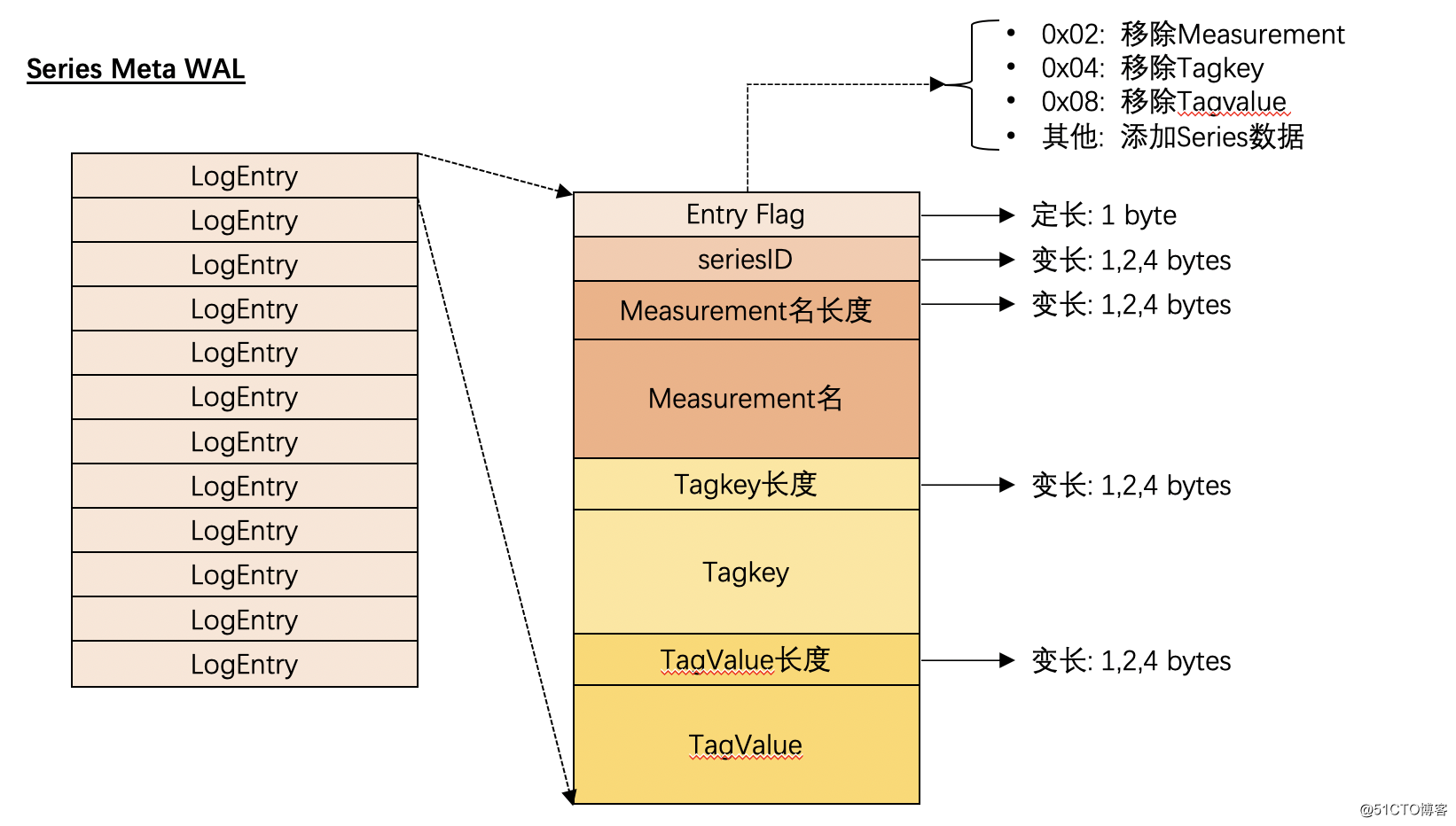 时序数据库连载系列: 时序数据库一哥InfluxDB之存储机制解析
