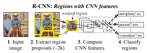 R-CNN方法图