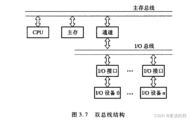 计算机组成原理——总线的基本概念（第二章）_数据总线-CSDN博客