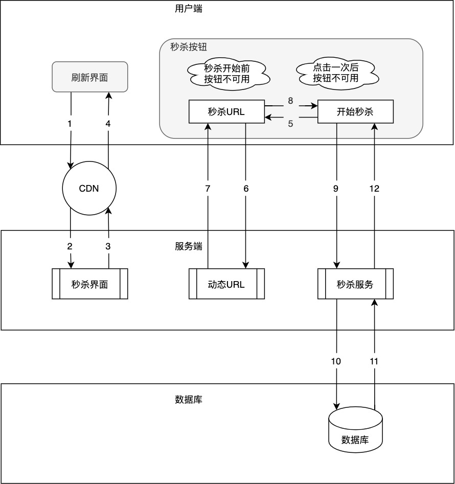 10年阿里人告诉你：秒杀系统设计就该这么玩