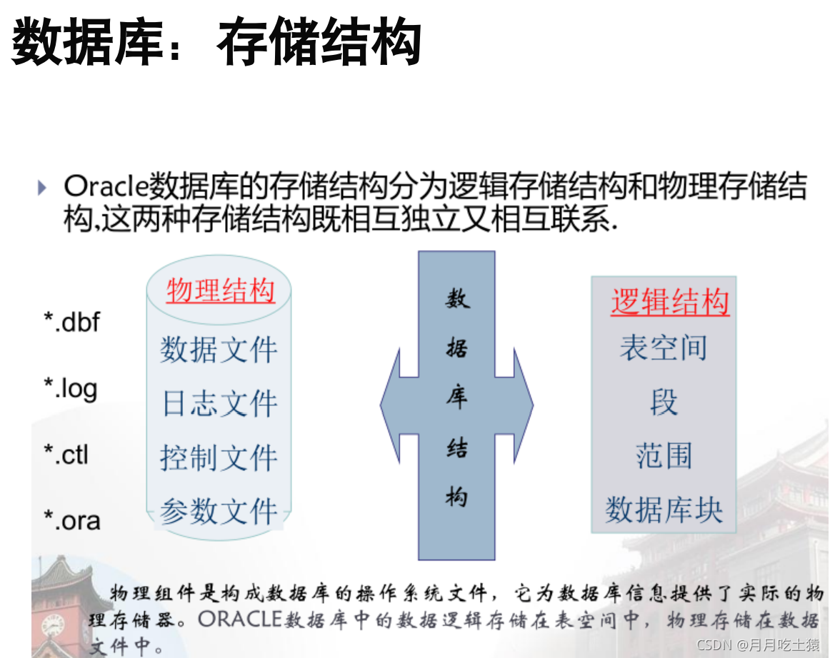 oracle——数据字典和表空间_数据字典表空间-CSDN博客