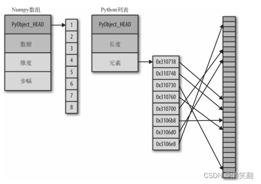 Python列表不仅仅是一个列表(C 列表和 Python 列表的区别)_c语言的列表和python的列表-CSDN博客