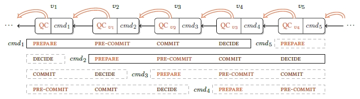 Hotstuff方案流水线协议执行