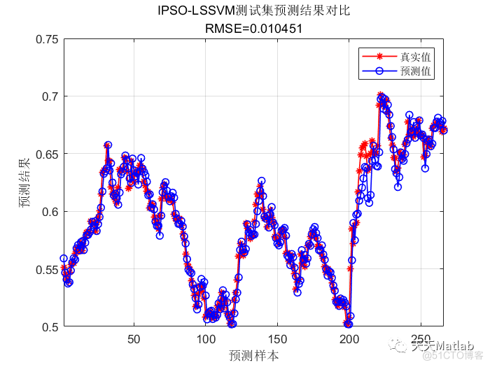 【LSSVM回归预测】基于自适应粒子群优化最小支持向量机优化实现数据回归预测附matlab代码_自适应_02
