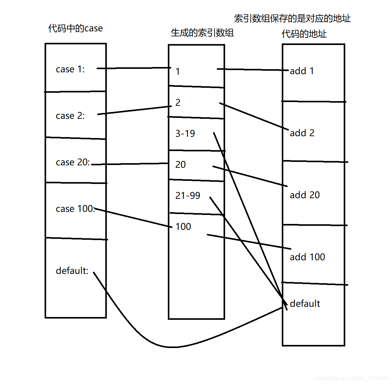 有了 elseif 为什么还要 switch case_switch case内定位数组,case外访问数组-CSDN博客
