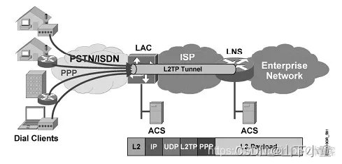 PPP & PPPoE & L2TP & PPTP 一文全介绍