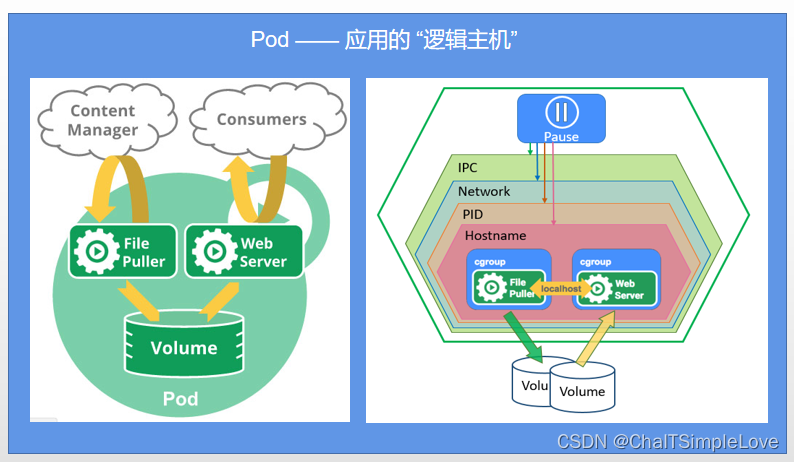 Pod —— 应用的 “逻辑主机”